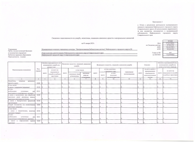 Отчет о результатах деятельности Муниципального казенного учреждения культуры «Централизованная библиотечная система» Нефтекумского городского округа Ставропольского края и об использовании закрепленного за ним муниципального имущества за 2022 год