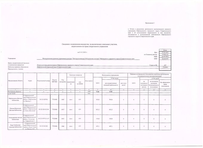 Отчет о результатах деятельности Муниципального казенного учреждения культуры «Централизованная библиотечная система» Нефтекумского городского округа Ставропольского края и об использовании закрепленного за ним муниципального имущества за 2022 год